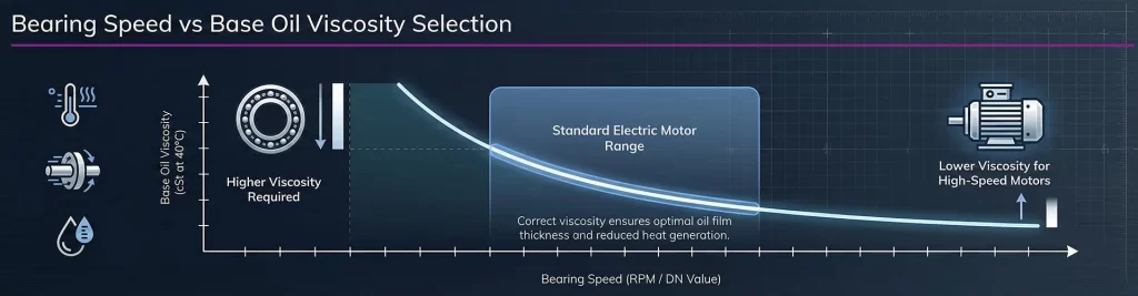 Bearing speed vs base oil viscosity Bearing speed vs base oil viscosity
