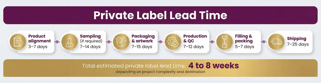 Private label grease manufacturing lead time process from product alignment to shipping Private label grease manufacturing lead time process from product alignment to shipping showing 4 to 8 week timeline.