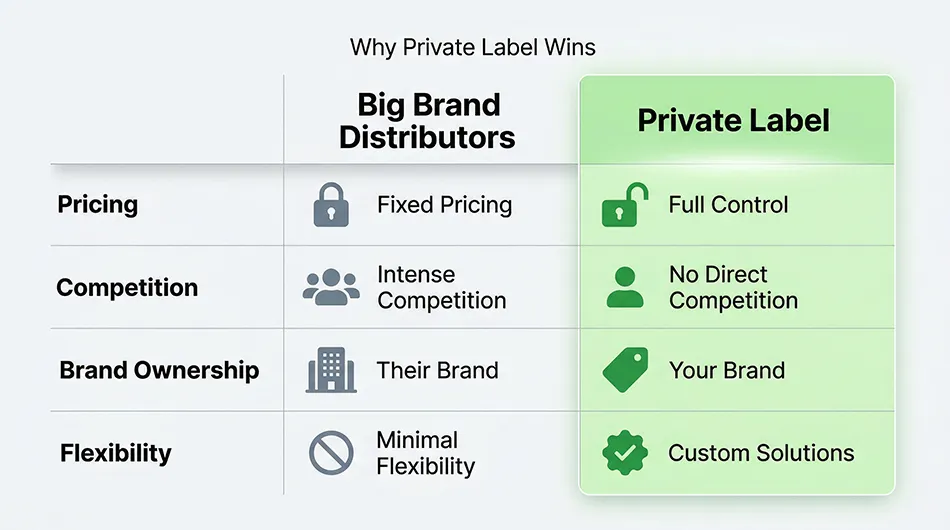Big Brands vs Private Label