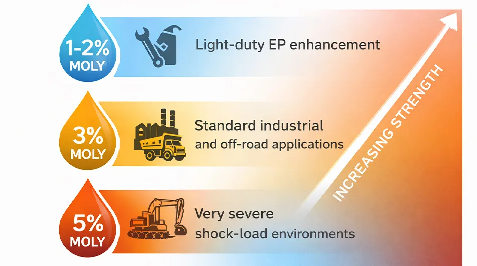 Lithium Molybdenum Grease Explained
