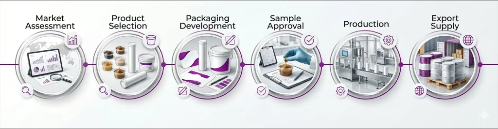 Private label grease process from market assessment to production and export supply